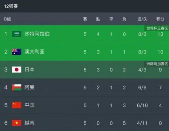 第51分钟，萨拉赫主罚点球一蹴而就，利物浦3-0LASK林茨。